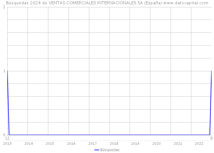 Búsquedas 2024 de VENTAS COMERCIALES INTERNACIONALES SA (España) 