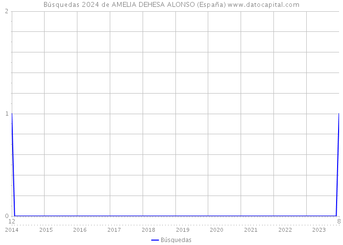 Búsquedas 2024 de AMELIA DEHESA ALONSO (España) 