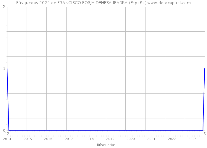 Búsquedas 2024 de FRANCISCO BORJA DEHESA IBARRA (España) 