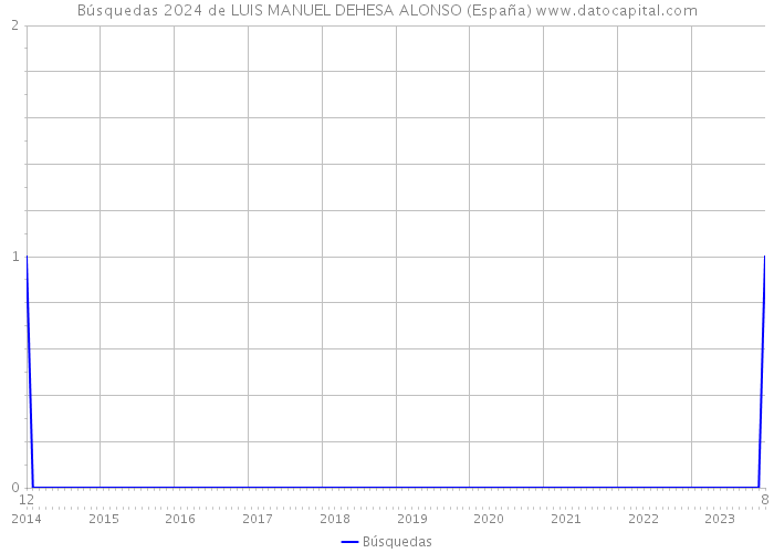 Búsquedas 2024 de LUIS MANUEL DEHESA ALONSO (España) 