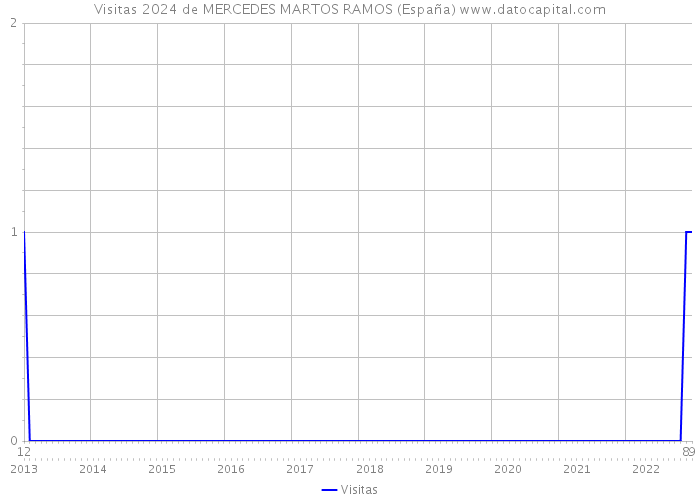 Visitas 2024 de MERCEDES MARTOS RAMOS (España) 