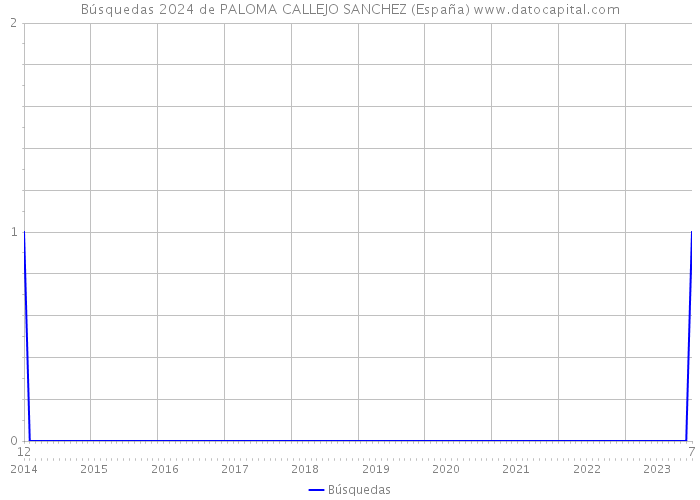 Búsquedas 2024 de PALOMA CALLEJO SANCHEZ (España) 