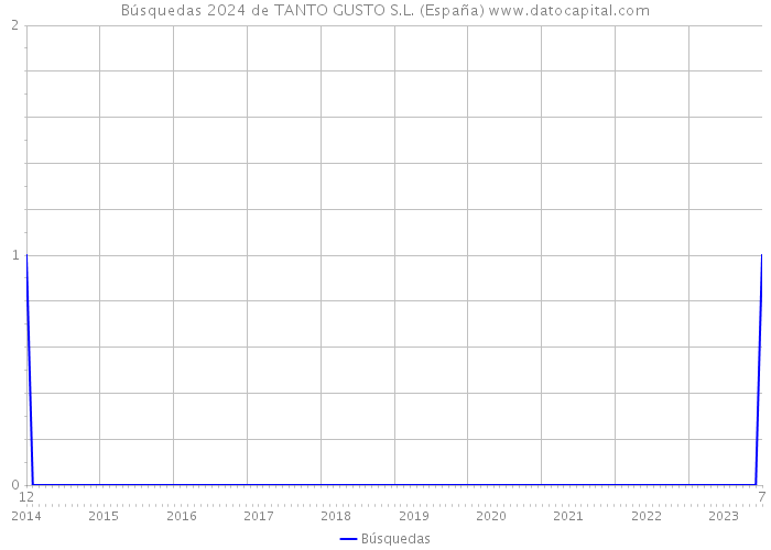 Búsquedas 2024 de TANTO GUSTO S.L. (España) 