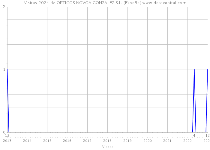 Visitas 2024 de OPTICOS NOVOA GONZALEZ S.L. (España) 