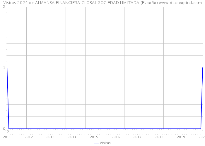 Visitas 2024 de ALMANSA FINANCIERA GLOBAL SOCIEDAD LIMITADA (España) 