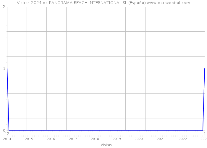 Visitas 2024 de PANORAMA BEACH INTERNATIONAL SL (España) 