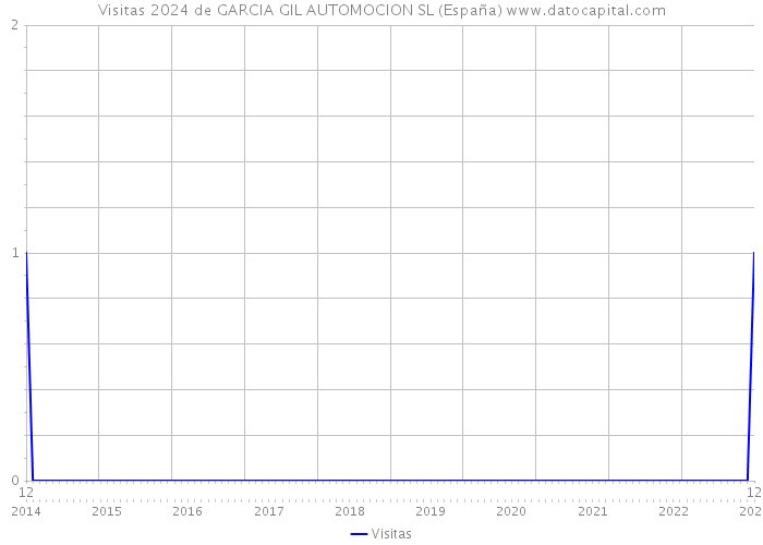 Visitas 2024 de GARCIA GIL AUTOMOCION SL (España) 