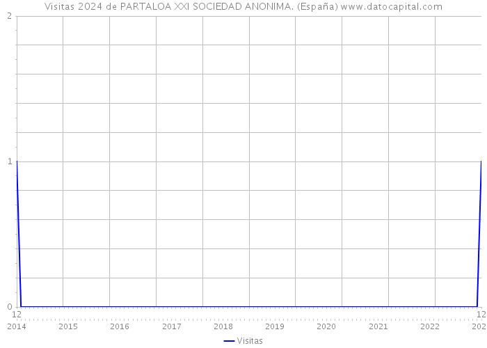 Visitas 2024 de PARTALOA XXI SOCIEDAD ANONIMA. (España) 
