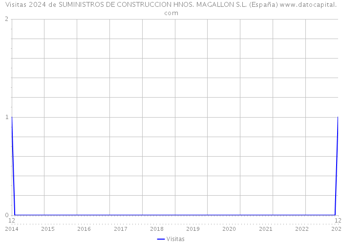 Visitas 2024 de SUMINISTROS DE CONSTRUCCION HNOS. MAGALLON S.L. (España) 