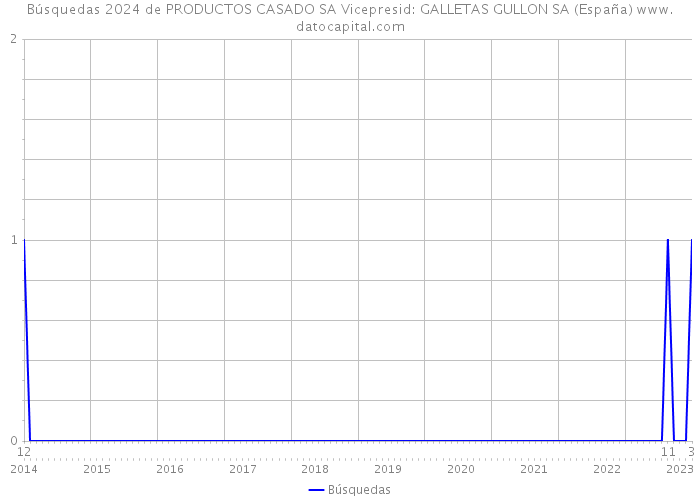Búsquedas 2024 de PRODUCTOS CASADO SA Vicepresid: GALLETAS GULLON SA (España) 
