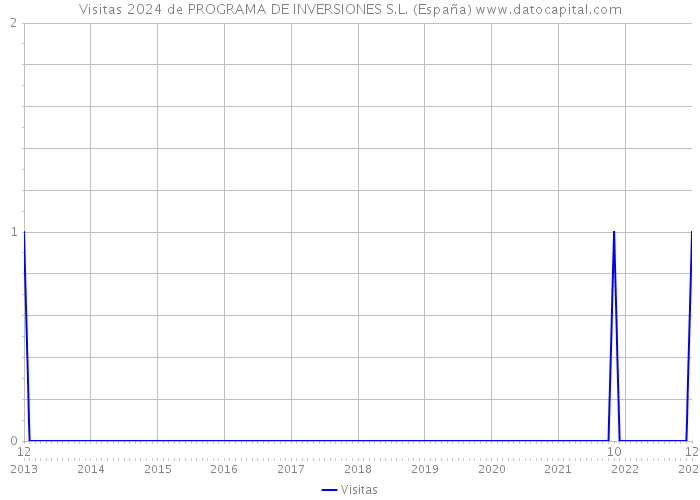 Visitas 2024 de PROGRAMA DE INVERSIONES S.L. (España) 