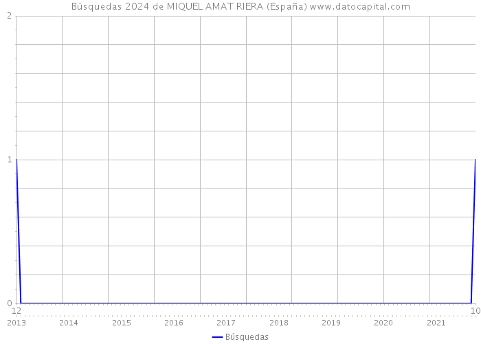 Búsquedas 2024 de MIQUEL AMAT RIERA (España) 