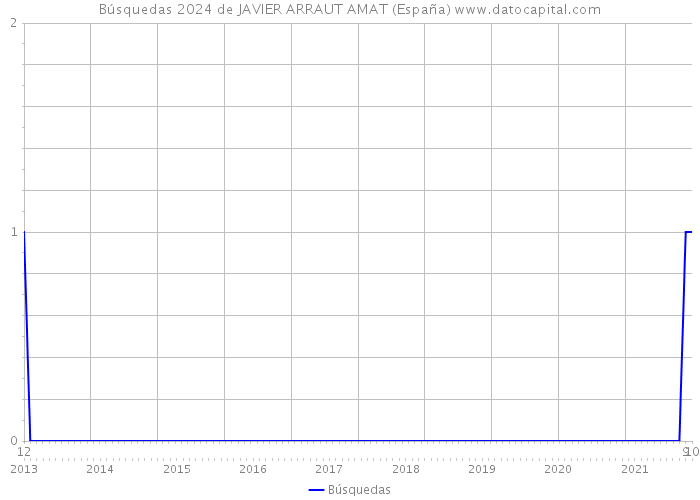 Búsquedas 2024 de JAVIER ARRAUT AMAT (España) 