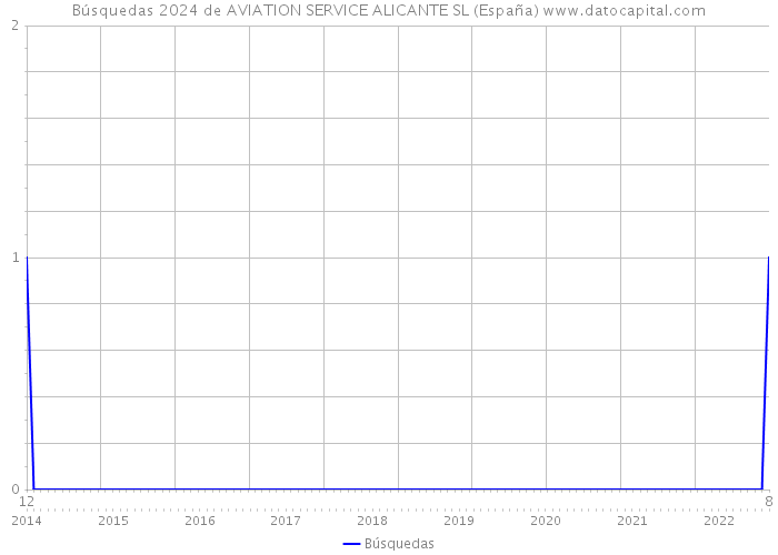 Búsquedas 2024 de AVIATION SERVICE ALICANTE SL (España) 