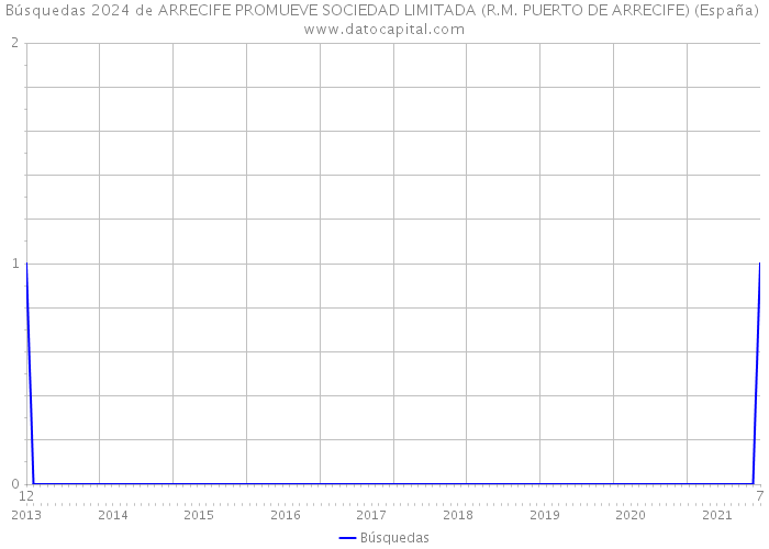 Búsquedas 2024 de ARRECIFE PROMUEVE SOCIEDAD LIMITADA (R.M. PUERTO DE ARRECIFE) (España) 