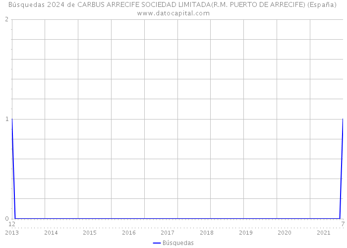 Búsquedas 2024 de CARBUS ARRECIFE SOCIEDAD LIMITADA(R.M. PUERTO DE ARRECIFE) (España) 