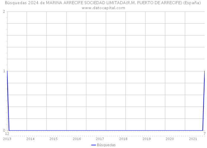 Búsquedas 2024 de MARINA ARRECIFE SOCIEDAD LIMITADA(R.M. PUERTO DE ARRECIFE) (España) 