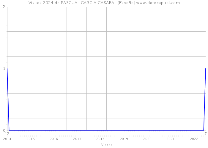 Visitas 2024 de PASCUAL GARCIA CASABAL (España) 
