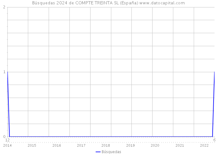 Búsquedas 2024 de COMPTE TREINTA SL (España) 