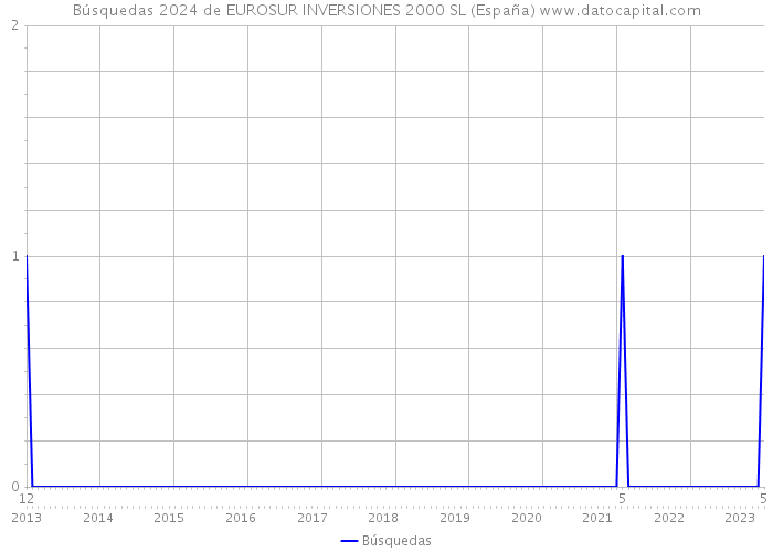 Búsquedas 2024 de EUROSUR INVERSIONES 2000 SL (España) 