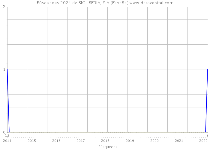 Búsquedas 2024 de BIC-IBERIA, S.A (España) 