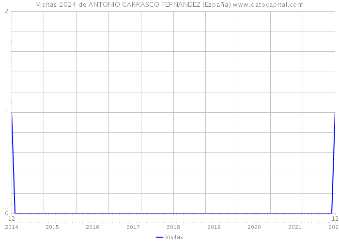 Visitas 2024 de ANTONIO CARRASCO FERNANDEZ (España) 