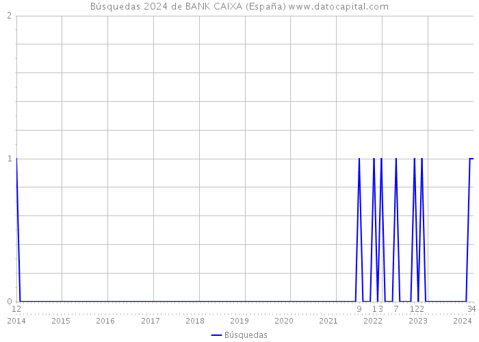 Búsquedas 2024 de BANK CAIXA (España) 