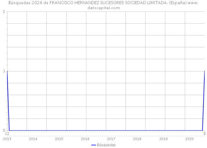 Búsquedas 2024 de FRANCISCO HERNANDEZ SUCESORES SOCIEDAD LIMITADA. (España) 