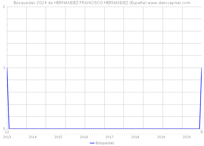Búsquedas 2024 de HERNANDEZ FRANCISCO HERNANDEZ (España) 