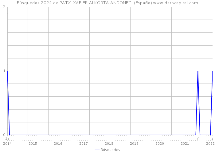 Búsquedas 2024 de PATXI XABIER ALKORTA ANDONEGI (España) 