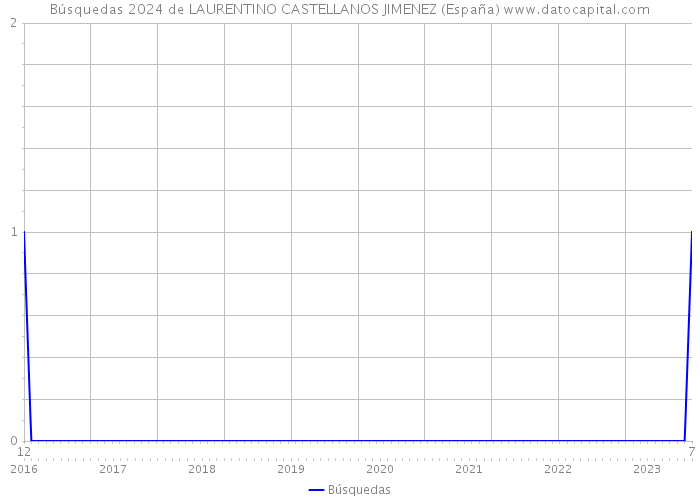Búsquedas 2024 de LAURENTINO CASTELLANOS JIMENEZ (España) 
