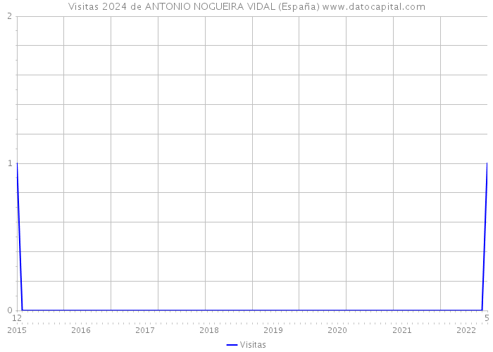 Visitas 2024 de ANTONIO NOGUEIRA VIDAL (España) 