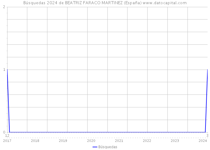 Búsquedas 2024 de BEATRIZ FARACO MARTINEZ (España) 