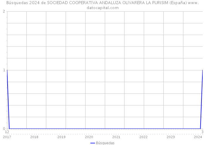 Búsquedas 2024 de SOCIEDAD COOPERATIVA ANDALUZA OLIVARERA LA PURISIM (España) 
