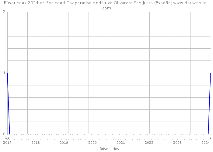 Búsquedas 2024 de Sociedad Cooperativa Andaluza Olivarera San Justo (España) 