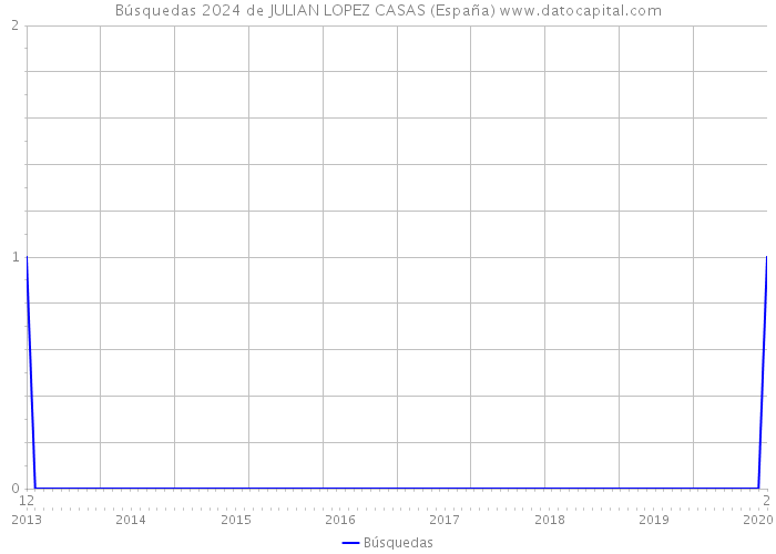Búsquedas 2024 de JULIAN LOPEZ CASAS (España) 