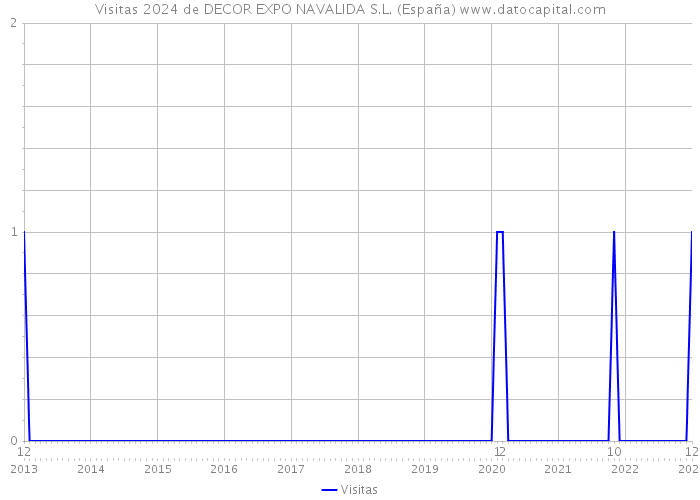 Visitas 2024 de DECOR EXPO NAVALIDA S.L. (España) 