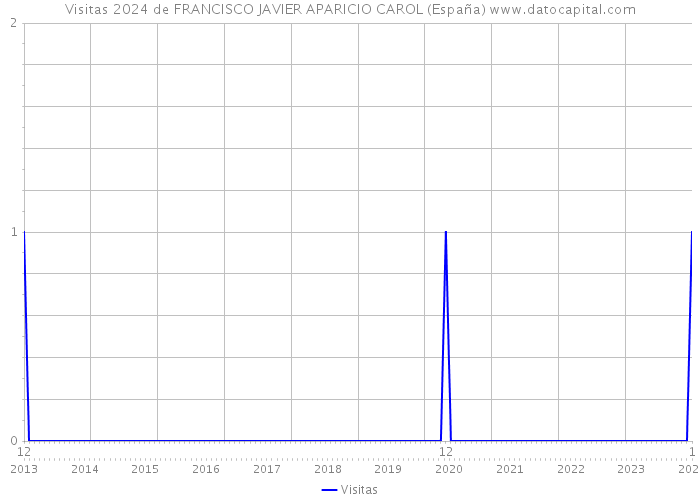 Visitas 2024 de FRANCISCO JAVIER APARICIO CAROL (España) 