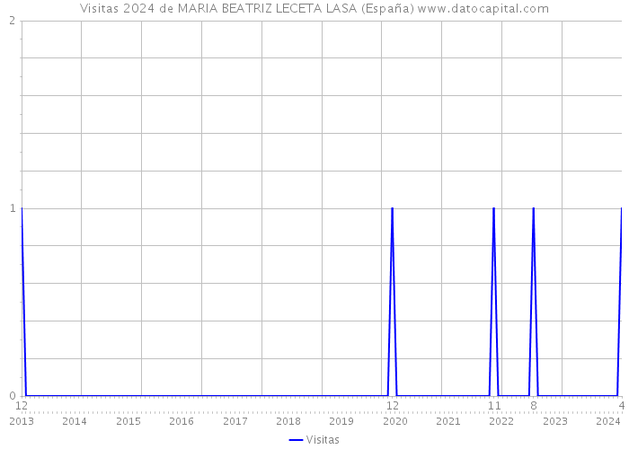 Visitas 2024 de MARIA BEATRIZ LECETA LASA (España) 