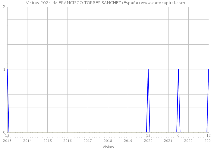 Visitas 2024 de FRANCISCO TORRES SANCHEZ (España) 
