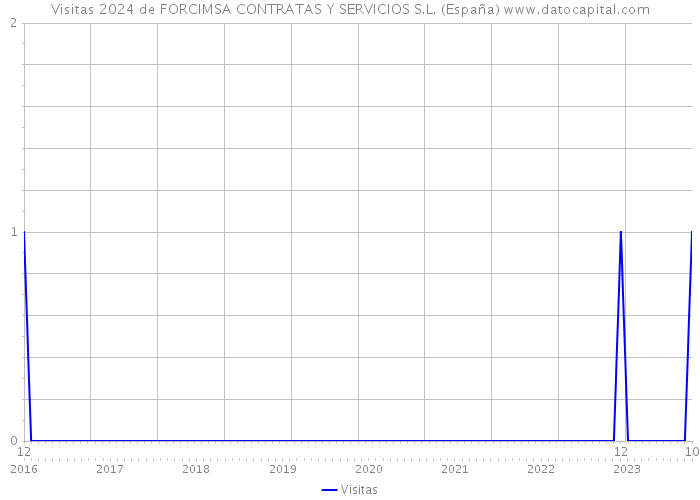Visitas 2024 de FORCIMSA CONTRATAS Y SERVICIOS S.L. (España) 