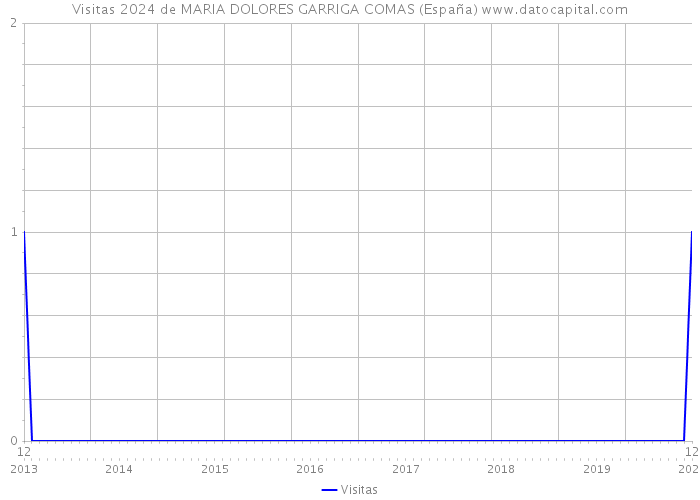 Visitas 2024 de MARIA DOLORES GARRIGA COMAS (España) 