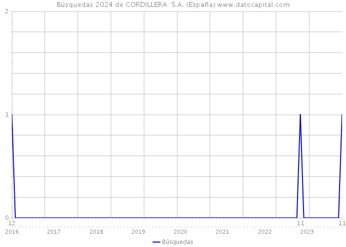 Búsquedas 2024 de CORDILLERA S.A. (España) 
