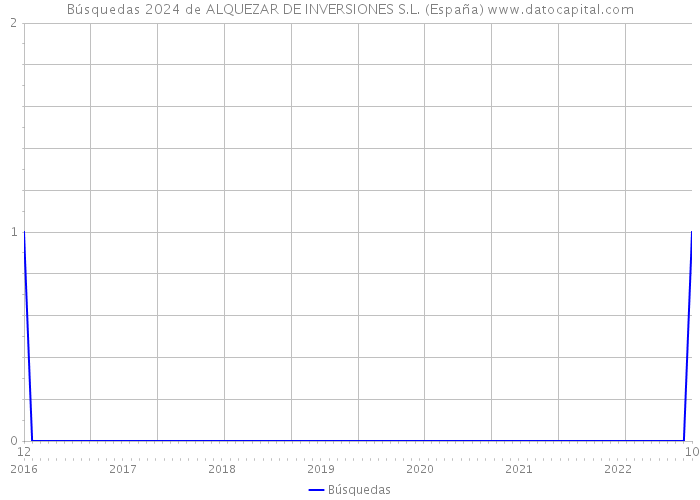 Búsquedas 2024 de ALQUEZAR DE INVERSIONES S.L. (España) 