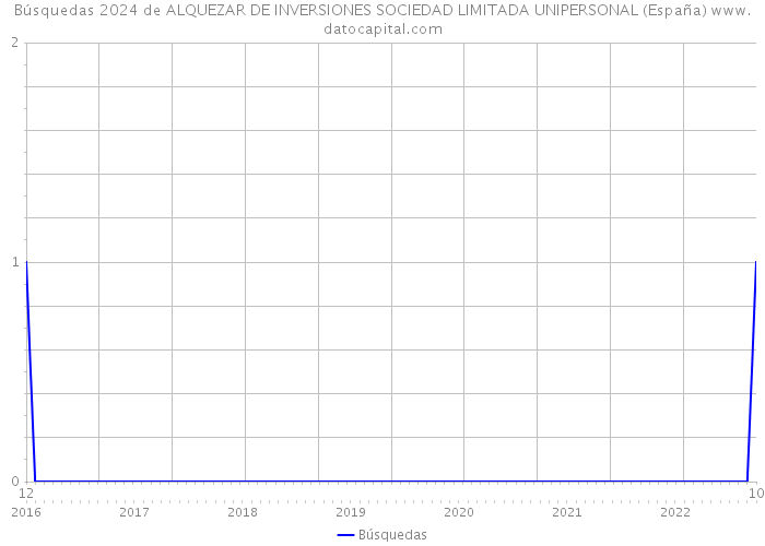 Búsquedas 2024 de ALQUEZAR DE INVERSIONES SOCIEDAD LIMITADA UNIPERSONAL (España) 