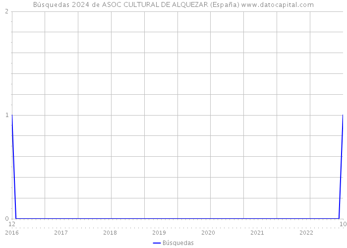 Búsquedas 2024 de ASOC CULTURAL DE ALQUEZAR (España) 
