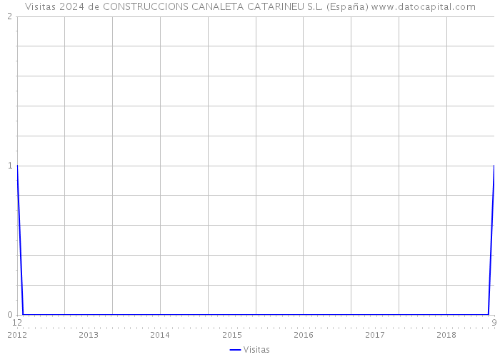 Visitas 2024 de CONSTRUCCIONS CANALETA CATARINEU S.L. (España) 