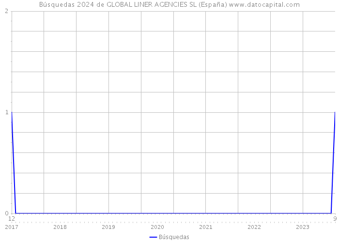 Búsquedas 2024 de GLOBAL LINER AGENCIES SL (España) 