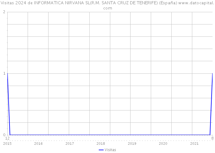 Visitas 2024 de INFORMATICA NIRVANA SL(R.M. SANTA CRUZ DE TENERIFE) (España) 