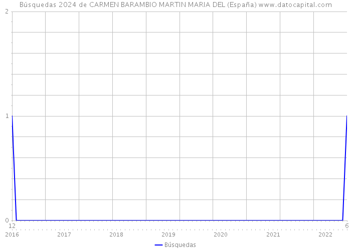 Búsquedas 2024 de CARMEN BARAMBIO MARTIN MARIA DEL (España) 